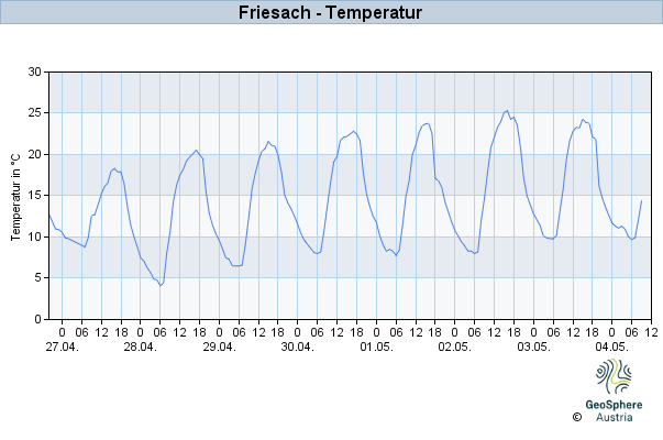 Werteverlauf der letzten 7 Tage