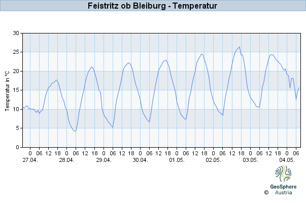 Werteverlauf der letzten 7 Tage