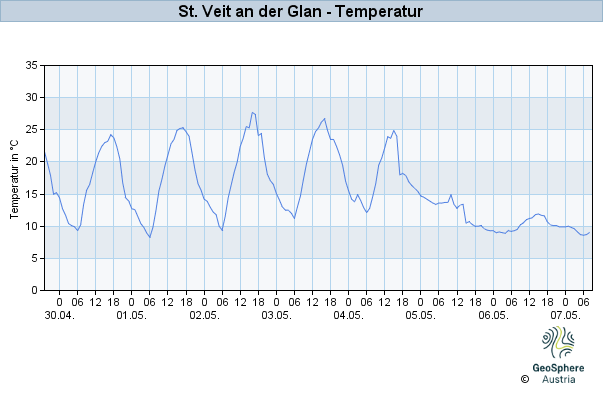 Werteverlauf der letzten 7 Tage