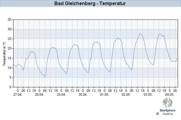 Werteverlauf der letzten 7 Tage