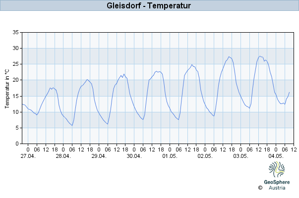 Werteverlauf der letzten 7 Tage