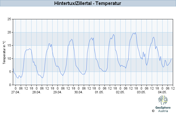 Werteverlauf der letzten 7 Tage