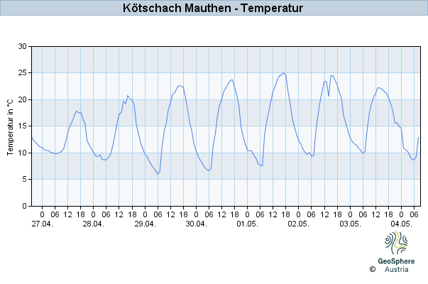 Werteverlauf der letzten 7 Tage