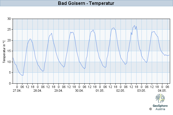 Werteverlauf der letzten 7 Tage