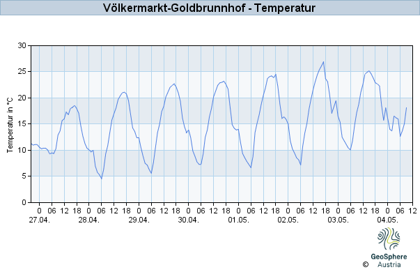 Werteverlauf der letzten 7 Tage