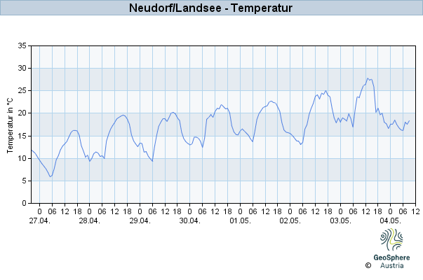 Werteverlauf der letzten 7 Tage