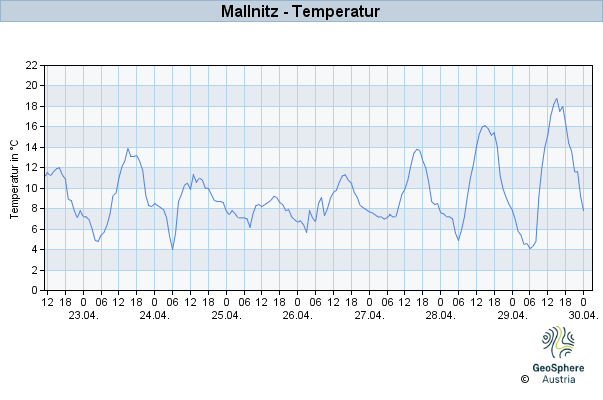 Werteverlauf der letzten 7 Tage