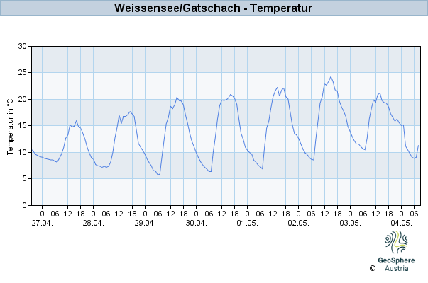 Werteverlauf der letzten 7 Tage