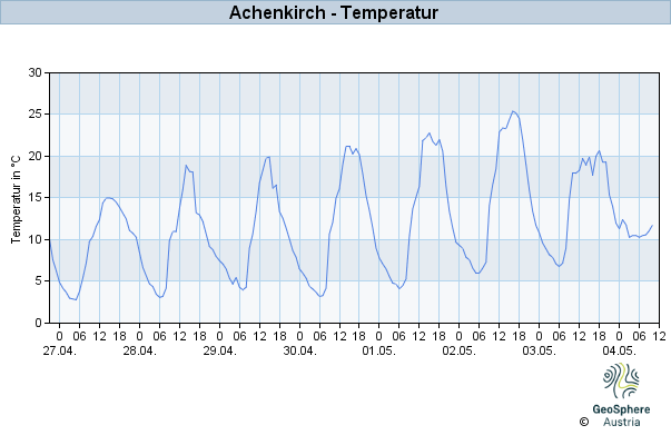 Werteverlauf der letzten 7 Tage