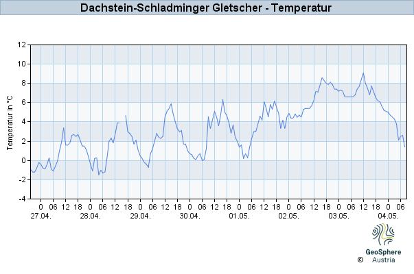 Werteverlauf der letzten 7 Tage