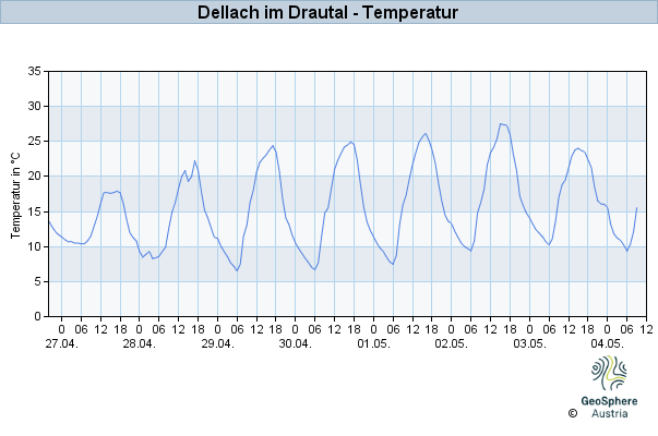 Werteverlauf der letzten 7 Tage