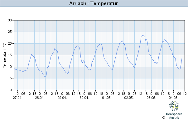 Werteverlauf der letzten 7 Tage