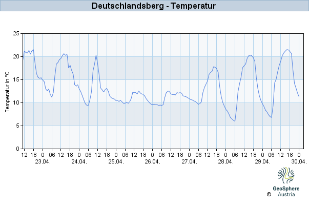 Werteverlauf der letzten 7 Tage