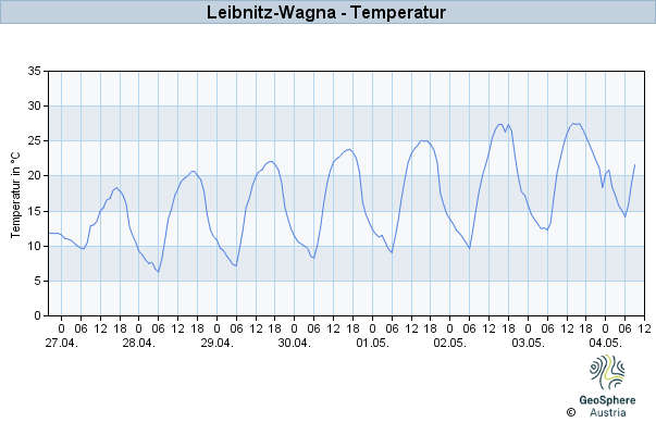 Werteverlauf der letzten 7 Tage