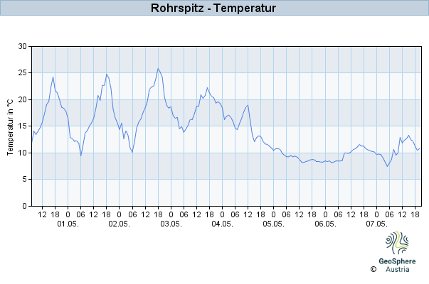 Werteverlauf der letzten 7 Tage