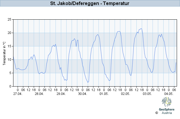 Werteverlauf der letzten 7 Tage