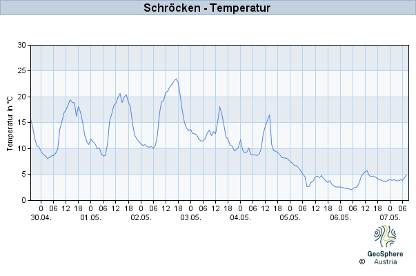 Werteverlauf der letzten 7 Tage