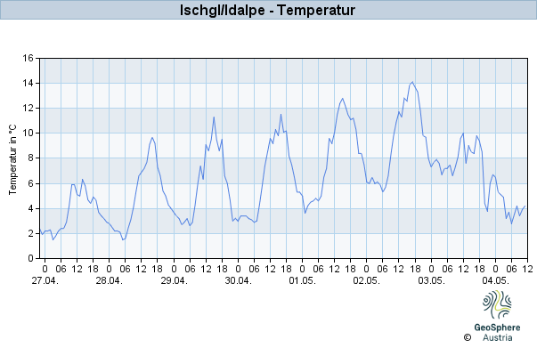 Werteverlauf der letzten 7 Tage