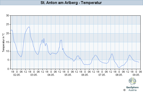 Werteverlauf der letzten 7 Tage