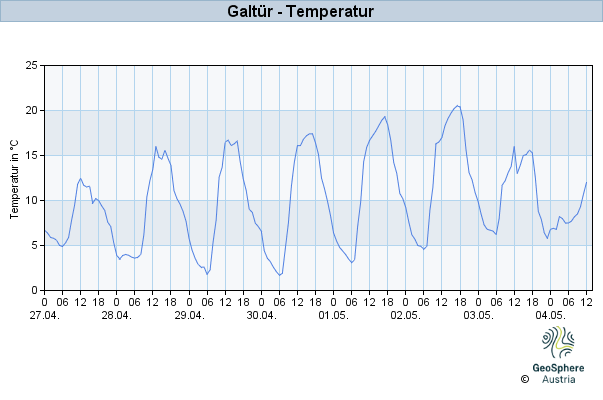 Werteverlauf der letzten 7 Tage