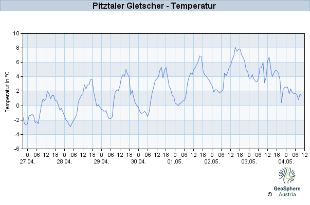 Werteverlauf der letzten 7 Tage