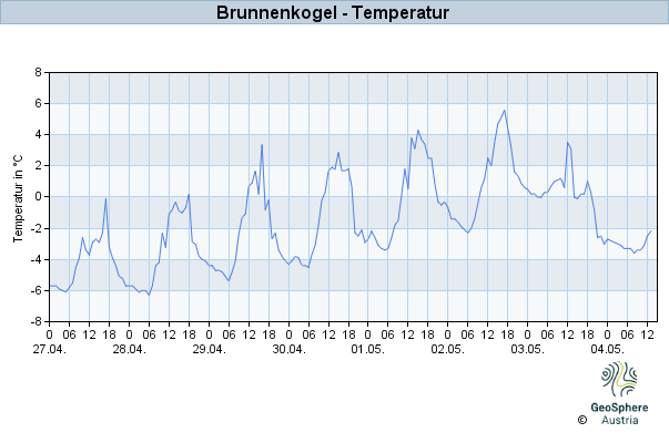 Werteverlauf der letzten 7 Tage