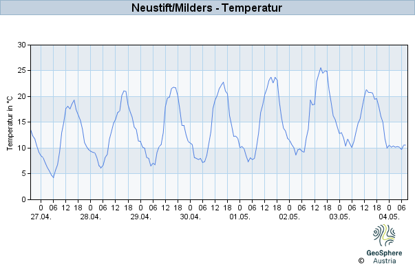 Werteverlauf der letzten 7 Tage