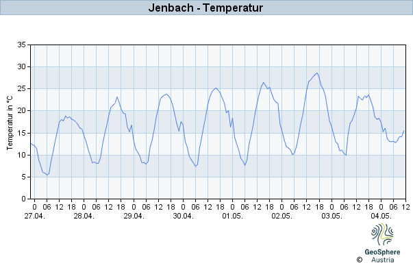 Werteverlauf der letzten 7 Tage