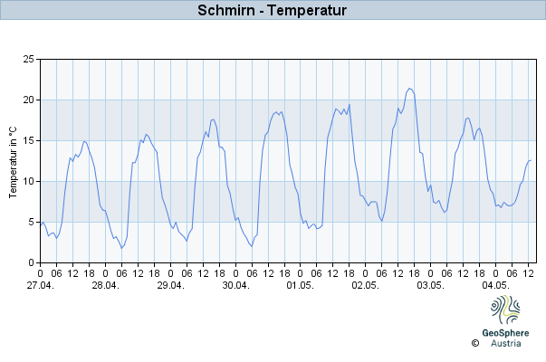 Werteverlauf der letzten 7 Tage