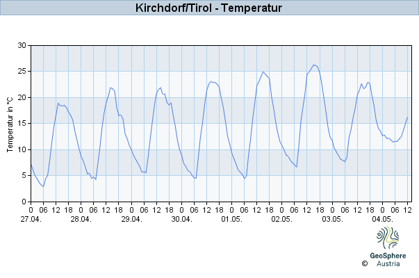 Werteverlauf der letzten 7 Tage