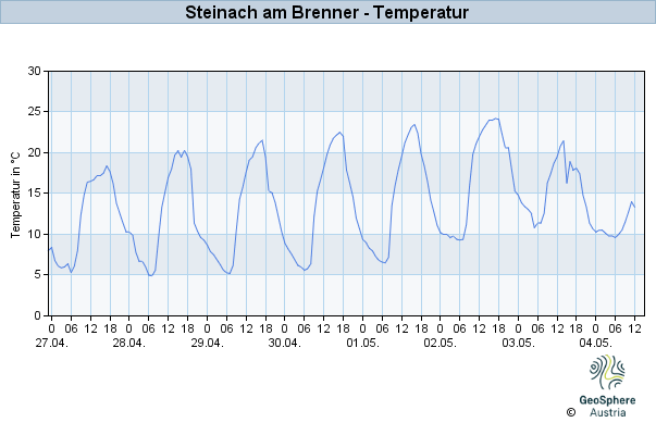 Werteverlauf der letzten 7 Tage