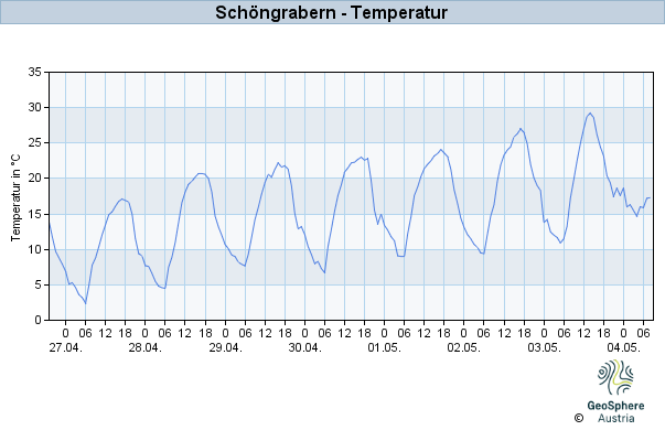 Werteverlauf der letzten 7 Tage