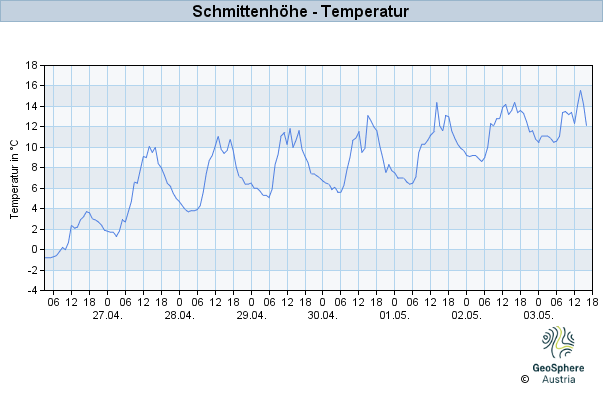 Werteverlauf der letzten 7 Tage