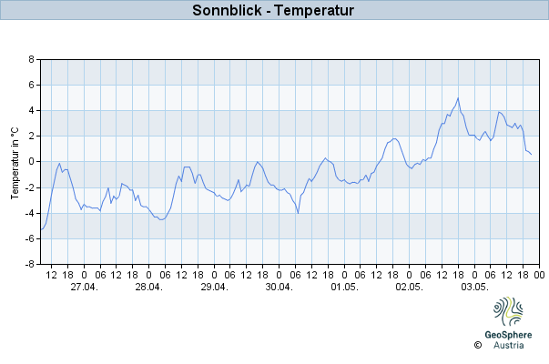 Werteverlauf der letzten 7 Tage