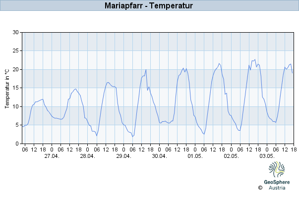 Werteverlauf der letzten 7 Tage