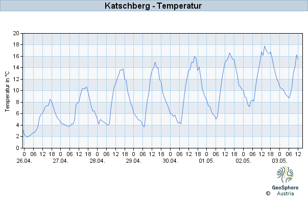 Werteverlauf der letzten 7 Tage