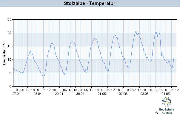 Werteverlauf der letzten 7 Tage