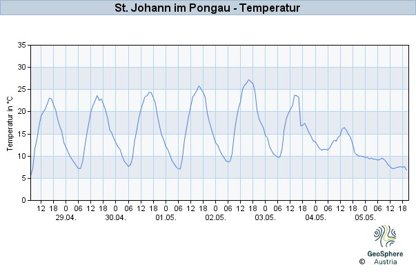 Werteverlauf der letzten 7 Tage