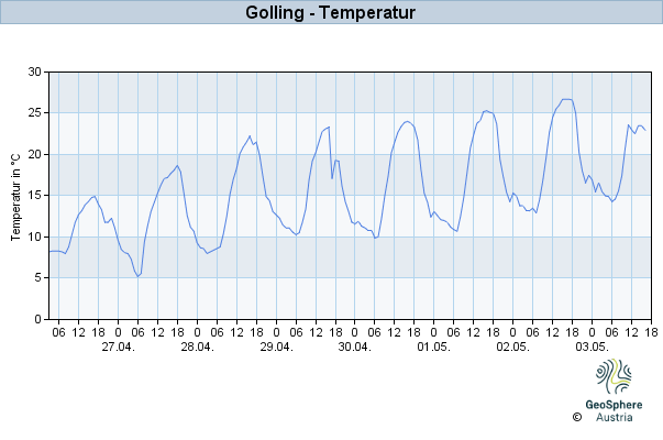 Werteverlauf der letzten 7 Tage