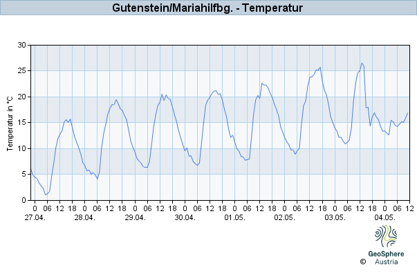 Werteverlauf der letzten 7 Tage