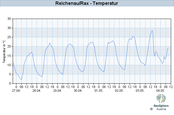 Werteverlauf der letzten 7 Tage