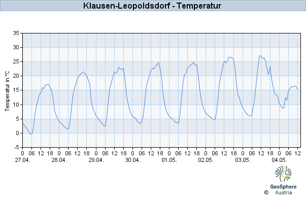 Werteverlauf der letzten 7 Tage