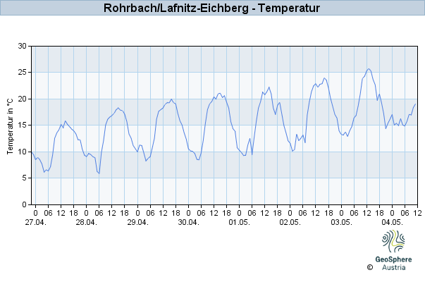 Werteverlauf der letzten 7 Tage