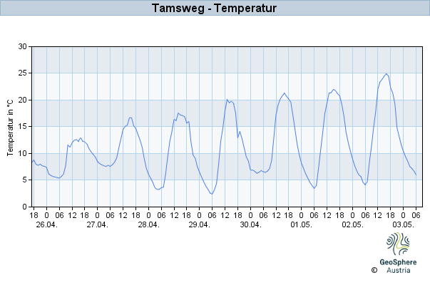 Werteverlauf der letzten 7 Tage