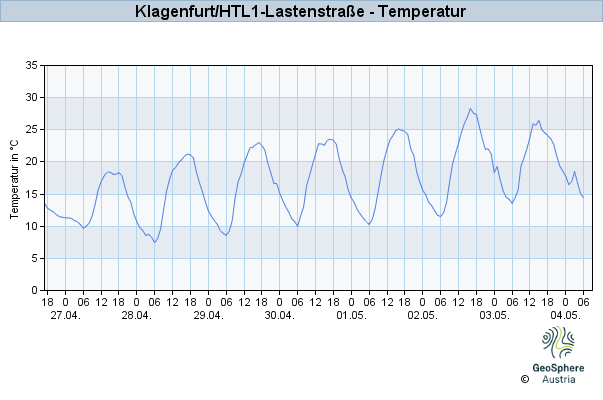 Werteverlauf der letzten 7 Tage