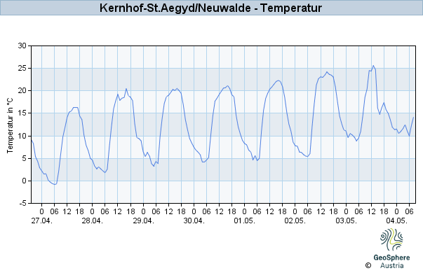 Werteverlauf der letzten 7 Tage