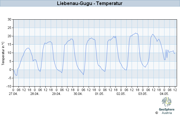 Werteverlauf der letzten 7 Tage