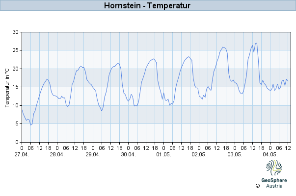 Werteverlauf der letzten 7 Tage